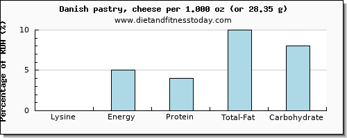 lysine and nutritional content in danish pastry